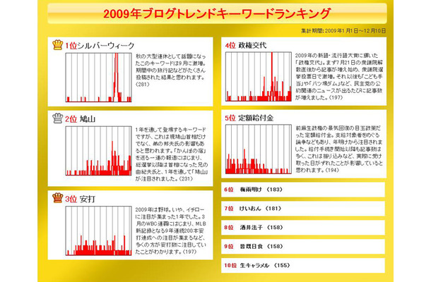 2009年ブログトレンドキーワードランキング