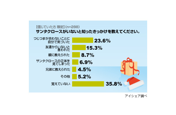 サンタクロースの正体に関する意識調査