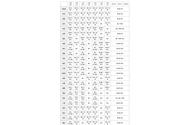 年末年始10日間の天気