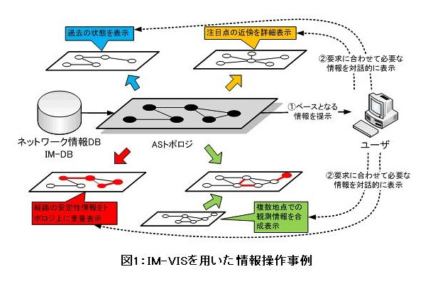 IM-VISを用いた情報操作事例