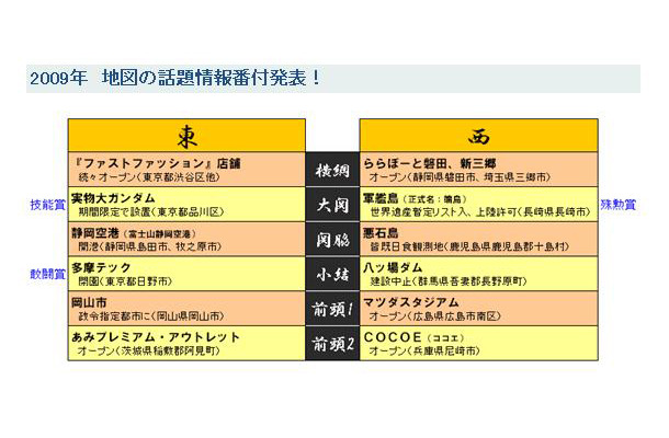 2009年の話題のスポット番付