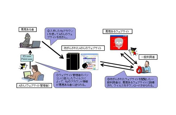 サイトの改ざんからウイルスに感染するまでの流れ