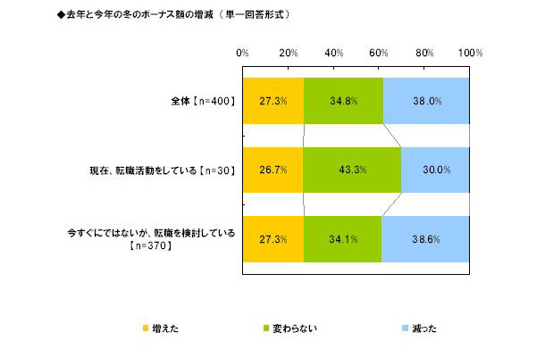 今年はボーナス支給された？