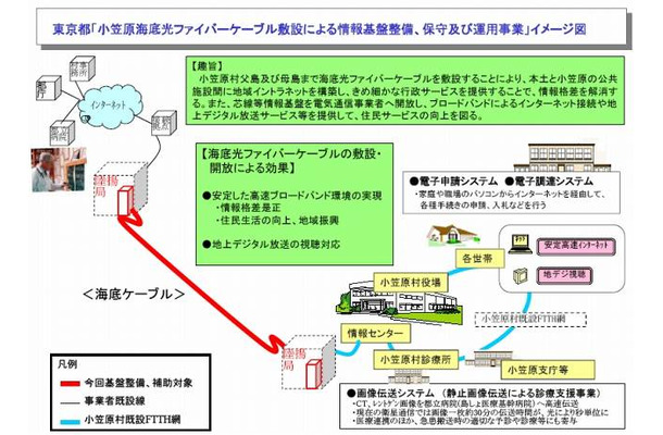 東京都「小笠原海底光ファイバーケーブル敷設による情報基盤整備、保守及び運用事業」イメージ図