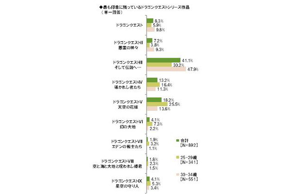 ドラクエで最も印象的なのは？