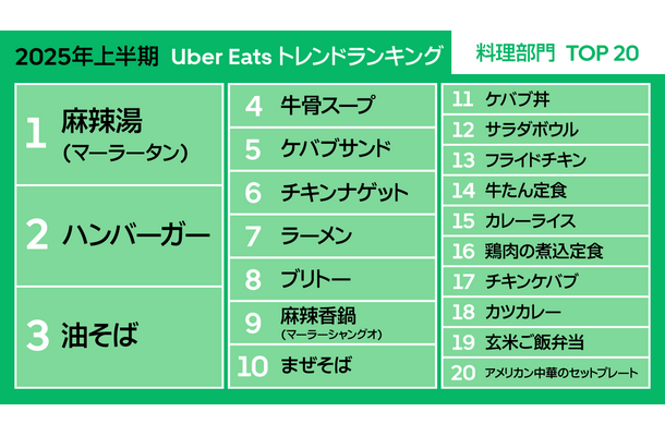 Uber Eats『2025年上半期トレンドランキング』料理部門