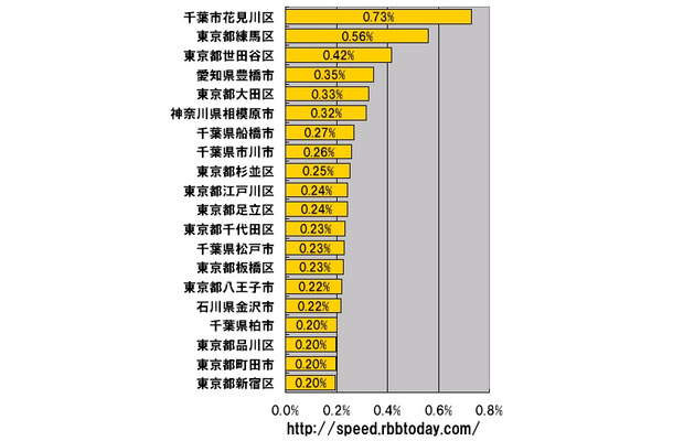 横軸の単位はパーセント。全市町村区別の測定件数シェアのランキング（20位まで）。測定件数トップは千葉市花見川区で全測定データの0.73％を占めた。