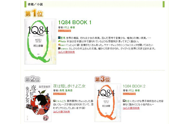 村上春樹 1q84 強し 伊坂幸太郎も人気 09年読んだ本ランキング Rbb Today