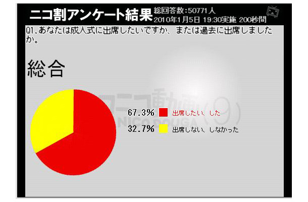 成人式に出席したい、あるいはしたか