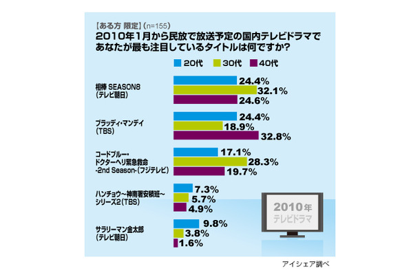 注目の冬ドラマ-2010年版-に関する意識調査