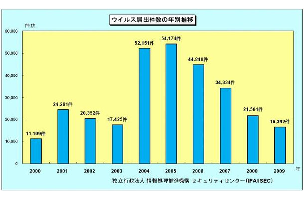 ウイルス届出件数の年別推移