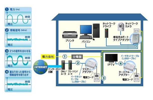 「HD-PLC」の概要（HD-PLCアライアンスサイトより）