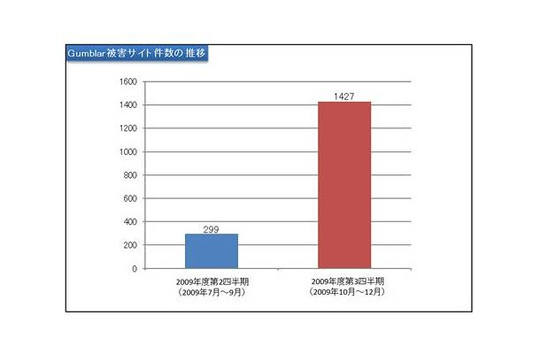 2009年10月〜12月にかけて急激に被害が増大