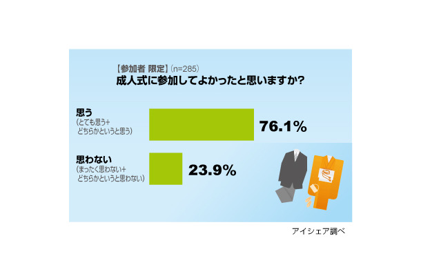 成人式の思い出に関する意識調査