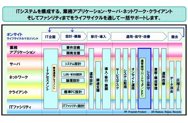 「オンサイトライフサイクルマネジメント」サービス概略