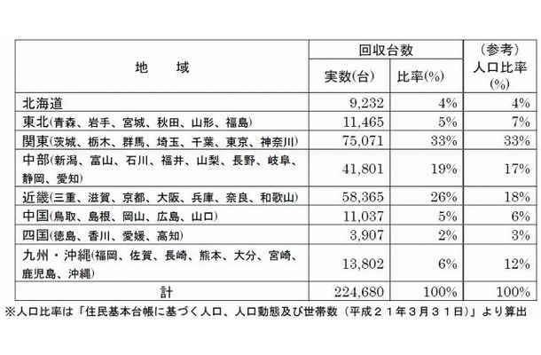 12月末時点の使用済み携帯電話の回収台数