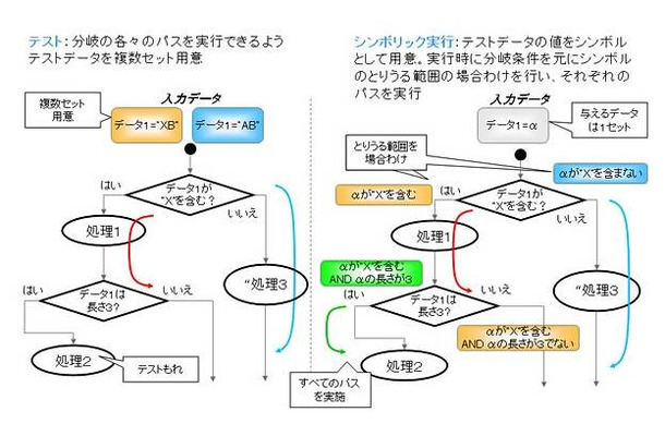 シンボリック実行の概要