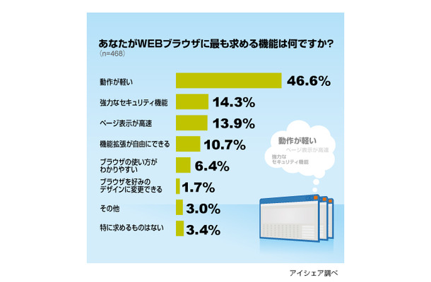 WEBブラウザの利用に関する意識調査