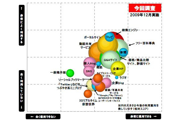 各情報メディアの利用度・信用度・利用意向