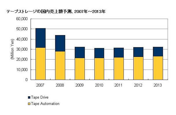 テープストレージの国内売上額予測、2007年〜2013年（IDC Japan, 01/2010）