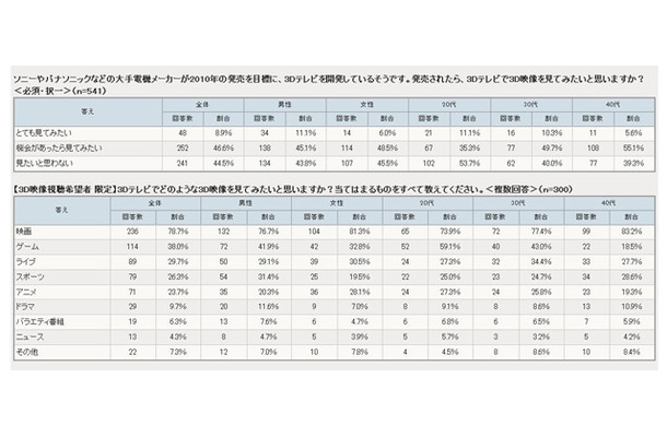 発売されたら、3Dテレビで3D映像を見てみたいと思いますか？/3Dテレビでどのような3D映像を見てみたいと思いますか？（アイシェア調べ）