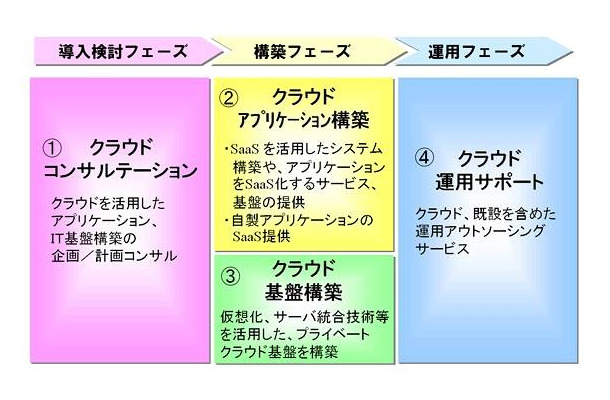 クラウドサービスメニュー体系図