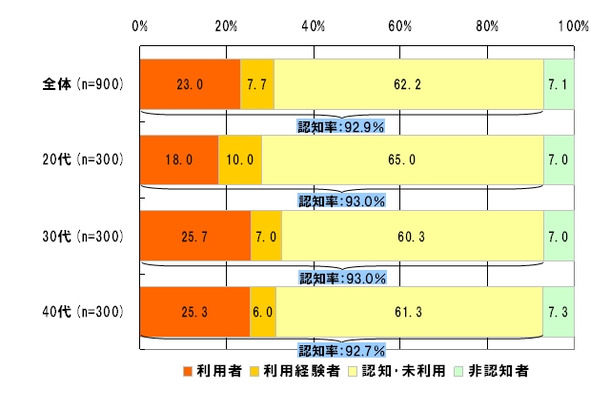 おサイフケータイの認知・利用状況