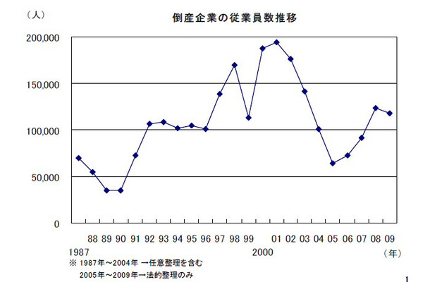 倒産企業の従業員数推移