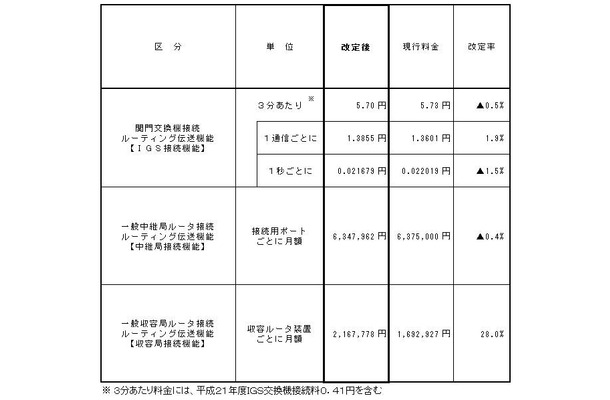 次世代ネットワークの接続料金改定の認可申請における接続料金案（NTT東日本）