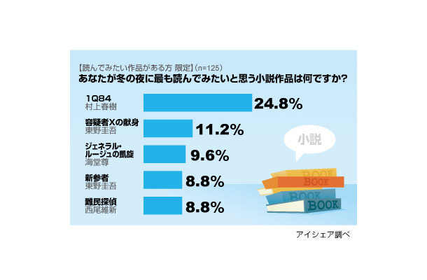 冬の夜に読みたい小説に関する意識調査