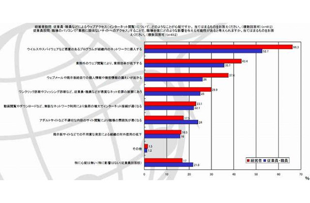 全般に従業員・職員よりも経営者のほうが職場でのWebアクセスに伴うマイナス面を心配している度合いが高い