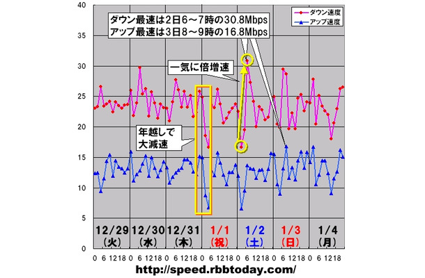 時間帯速度推移のグラフ（年末年始）