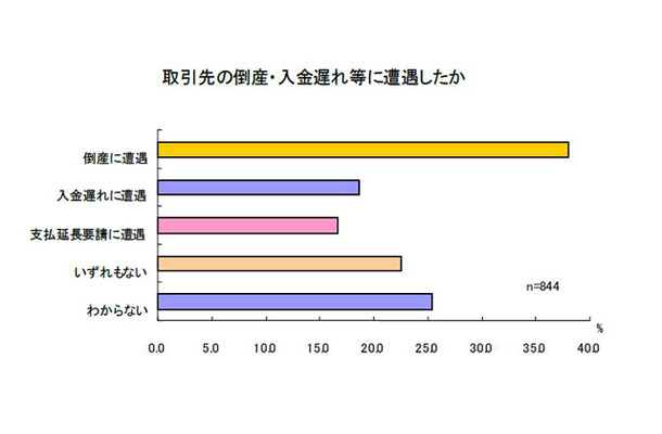 調査結果