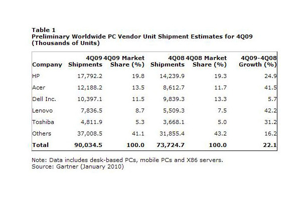 2009年第4四半期におけるグローバルのPC出荷率