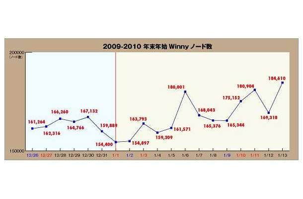 2009〜20010年の年末年始におけるWinnyノード数の推移