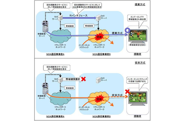 NGN 間トランスポートネットワーク制御インタフェースを用いた帯域確保型サービスモデル実証実験の概要図