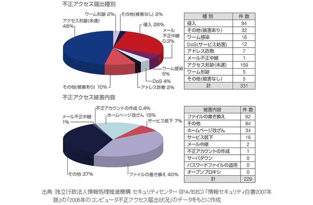 不正アクセスの届出種別と被害内容（KDDIサイトより）