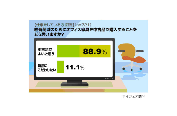 職場経費仕分けに関する意識調査