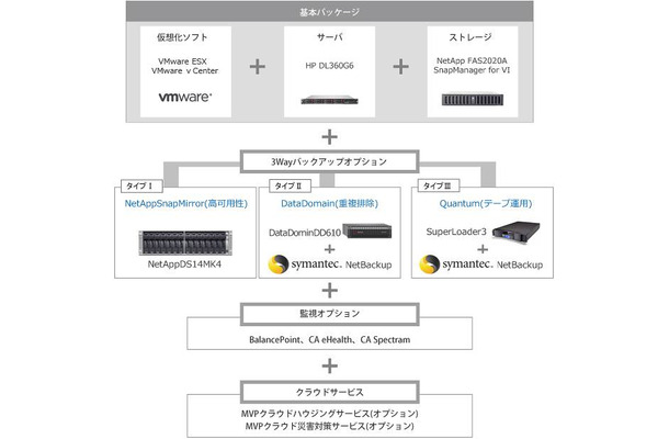 MVPのシステム構成