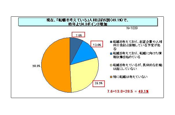 転職志向について