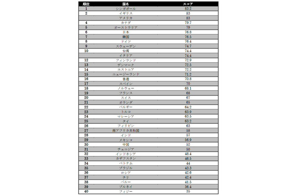 40位までのランキング