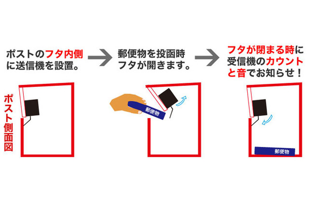 知らせてくれる仕組み