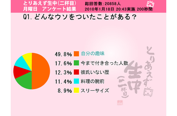 「どんなウソをついたことがある？」