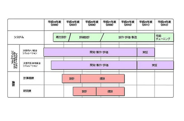 富士通による次世代スーパーコンピュータ開発スケジュール