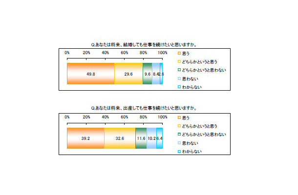 　女性の資格研究会は19日、女性のキャリアと資格に関する意識調査の結果を公開した。インターネットにより、19〜45歳の有職女性500名を調査した。