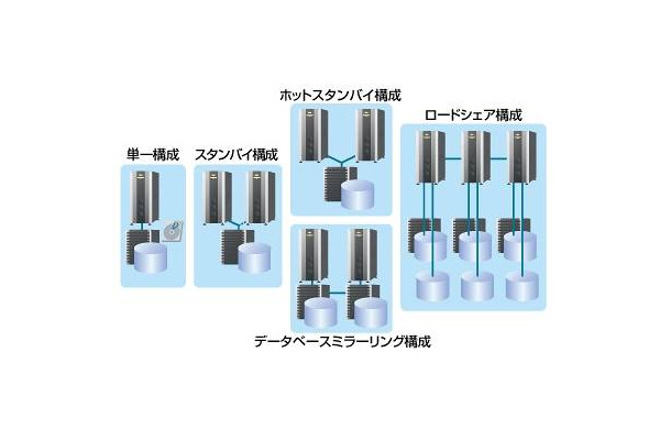 さまざまな構成で業務継続を実現する性能・信頼性を強化