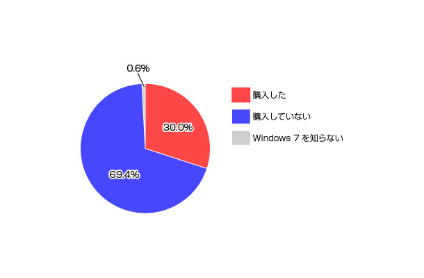 「あなたはWindows 7を購入されましたか？」（カカクコム調べ）