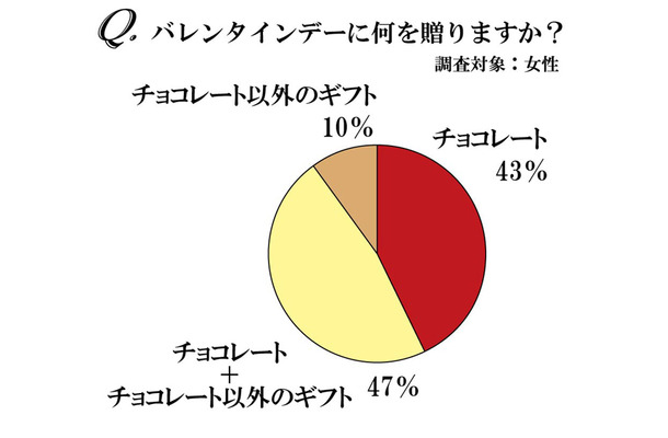 女性に聞いた「バレンタインデーに何を贈るか」