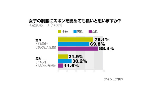 女子の制服にズボンを認めても良いと思いますか？