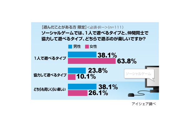 ソーシャルゲームに関する意識調査